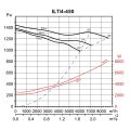Ventilátor ILT/8-450 radiální do čtyřhranného potrubí IP55, 70°C, kanálový