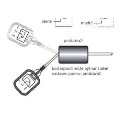 Protizávaží GGW k plovákovému spínači Champ